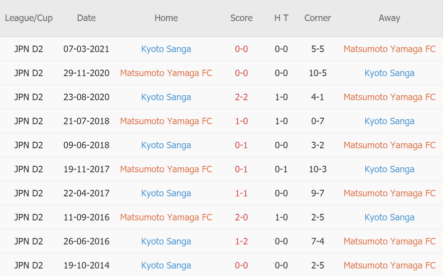 Lịch sử đối đầu Matsumoto Yamaga vs Kyoto Sanga