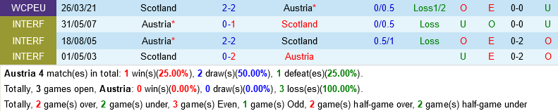 Áo vs Scotland