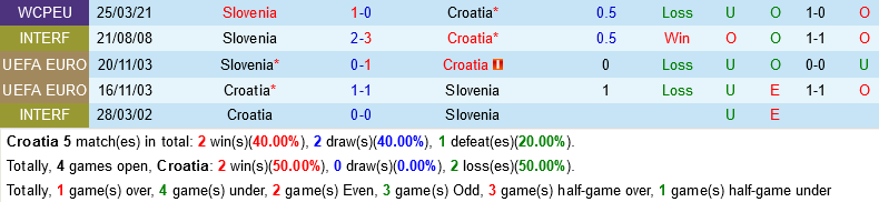 Croatia vs Slovenia