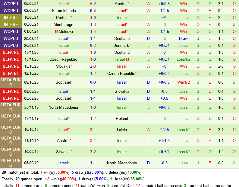 Đan Mạch vs Israel