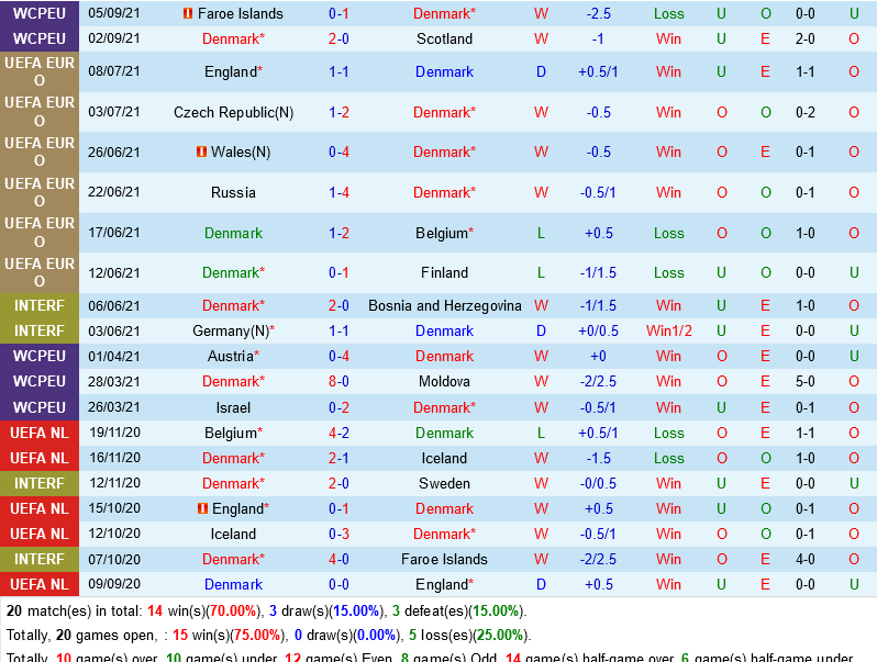 Đan Mạch vs Israel