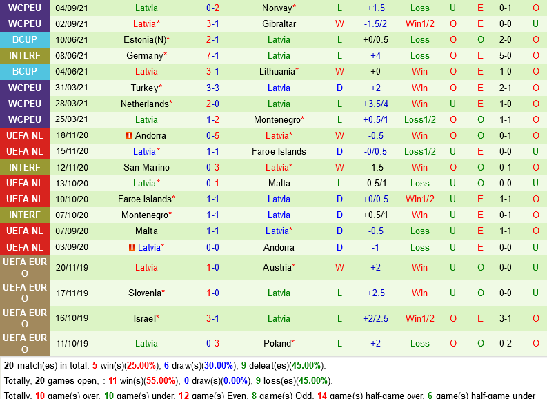 Montenegro vs Latvia Montenegro vs Latvia