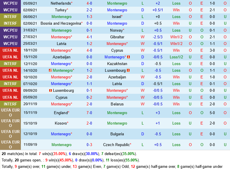 Montenegro vs Latvia Montenegro vs Latvia