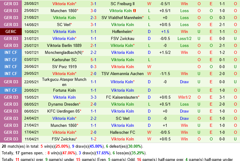 Osnabruck vs Viktoria Koln Osnabruck vs Viktoria Koln