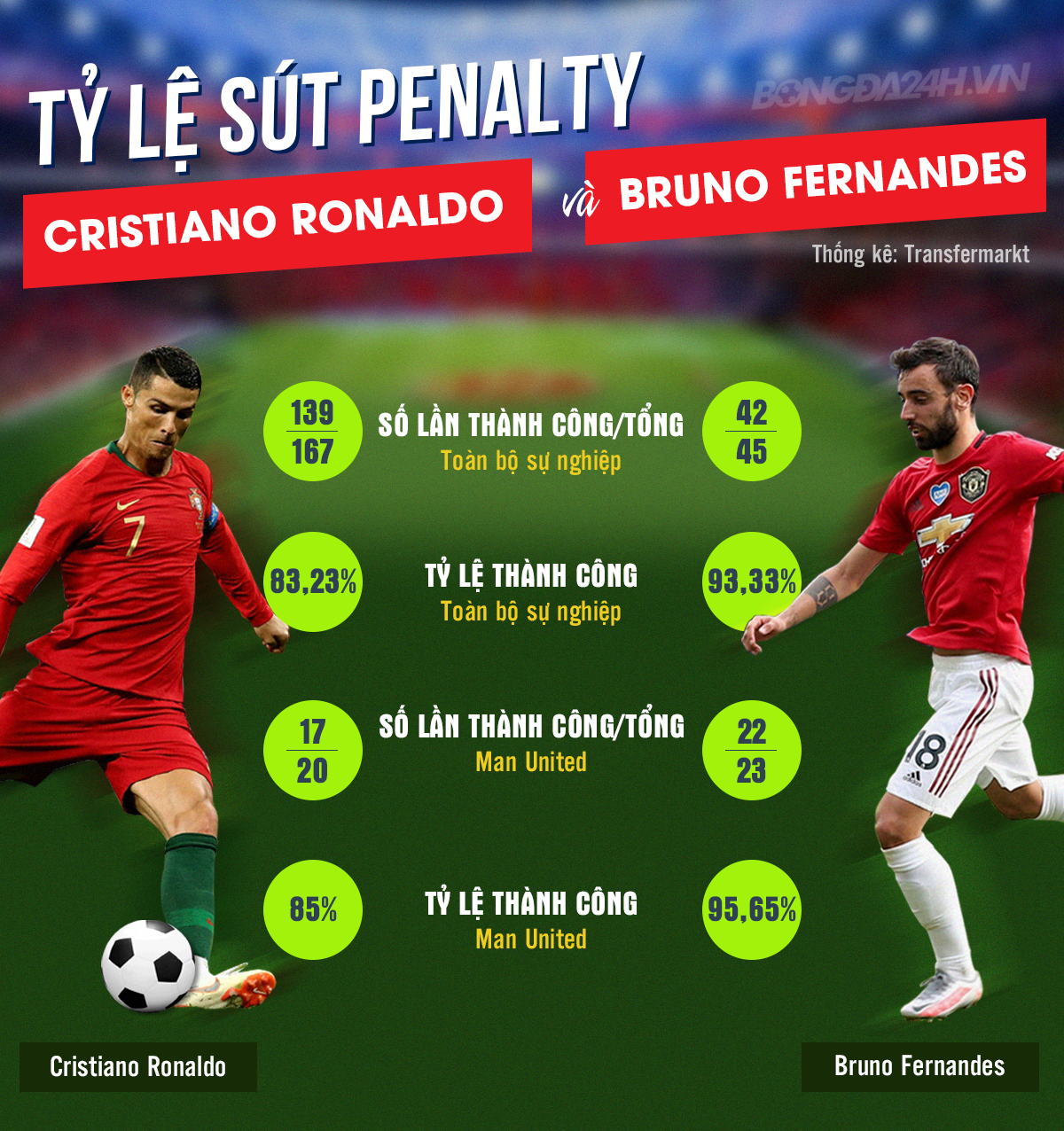Infographic: Cristiano Ronaldo và Bruno Fernandes ai sút penalty hay hơn