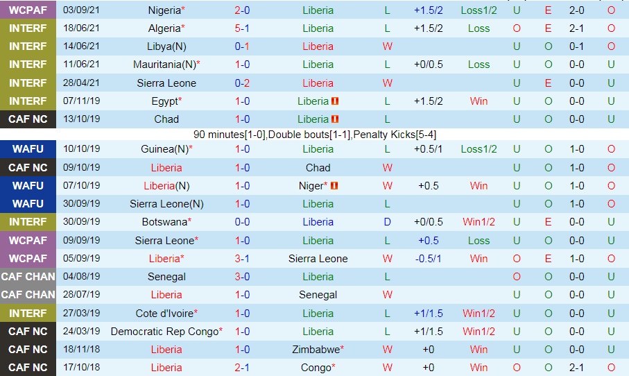 Liberia vs Trung Phi
