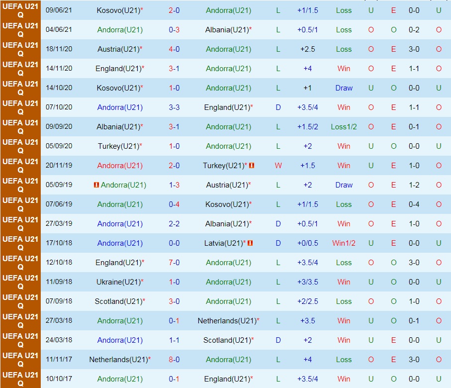 U21 Andorra vs U21 Slovenia