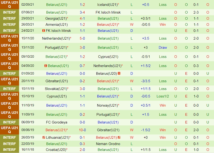 U21 Bồ Đào Nha vs U21 Belarus