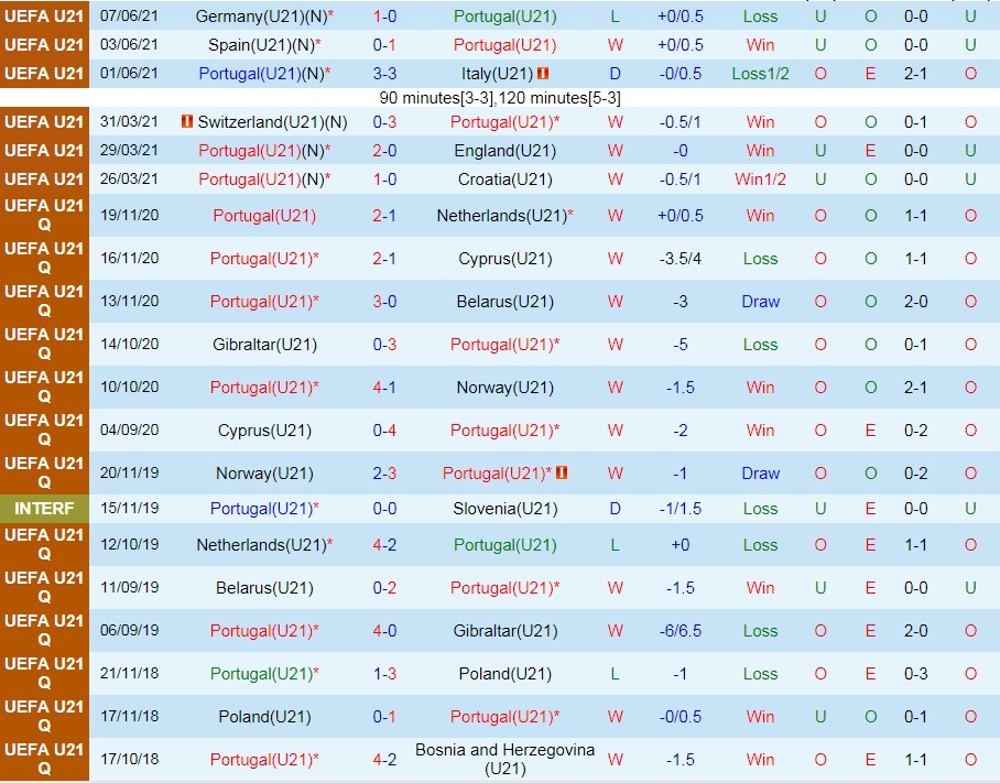 U21 Bồ Đào Nha vs U21 Belarus