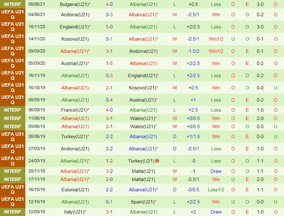 U21 Czech vs U21 Albania