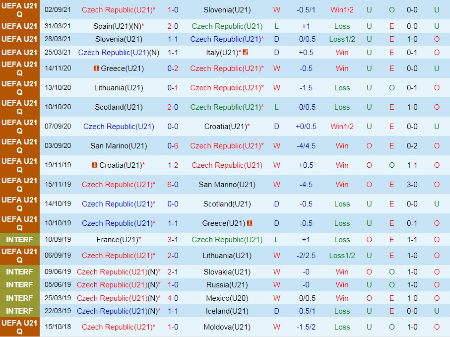 U21 Czech vs U21 Albania