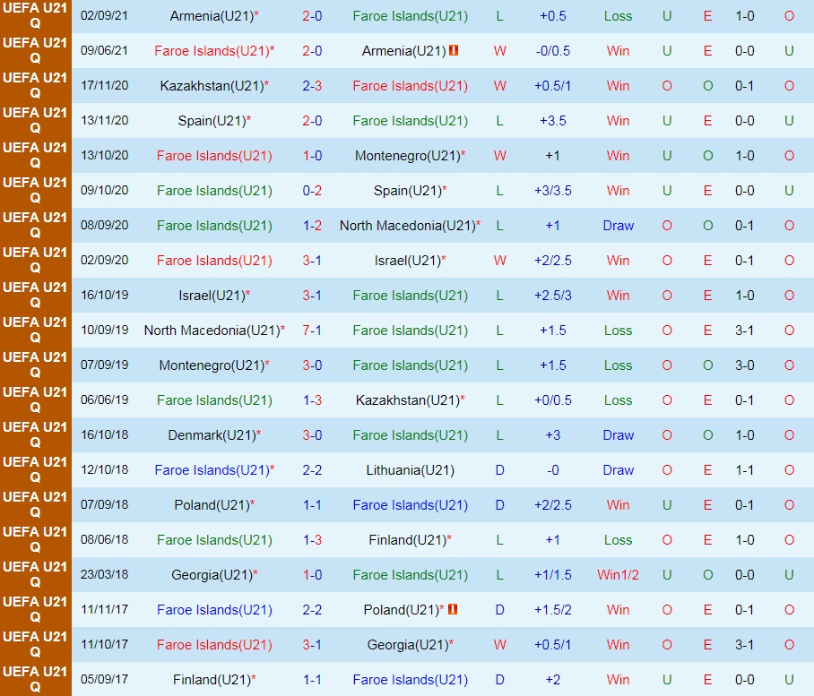U21 Faroe vs U21 Pháp