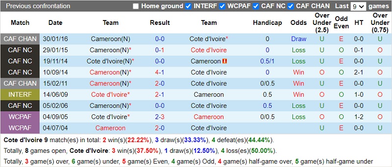 Thành tích đối đầu Bờ Biển Ngà vs Cameroon Thành tích đối đầu Bờ Biển Ngà vs Cameroon