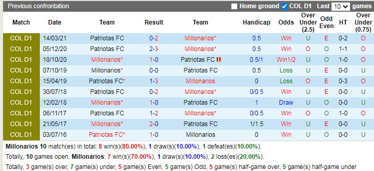 Thành tích đối đầu Millonarios vs Patriotas