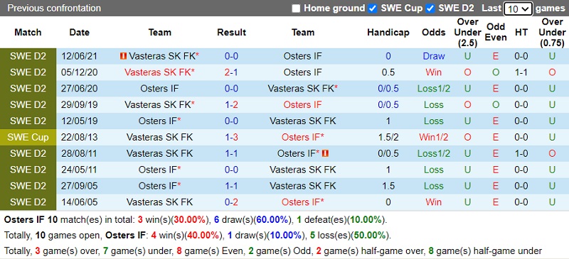 Thành tích đối đầu Oesters vs Vaesteraas Thành tích đối đầu Oesters vs Vaesteraas