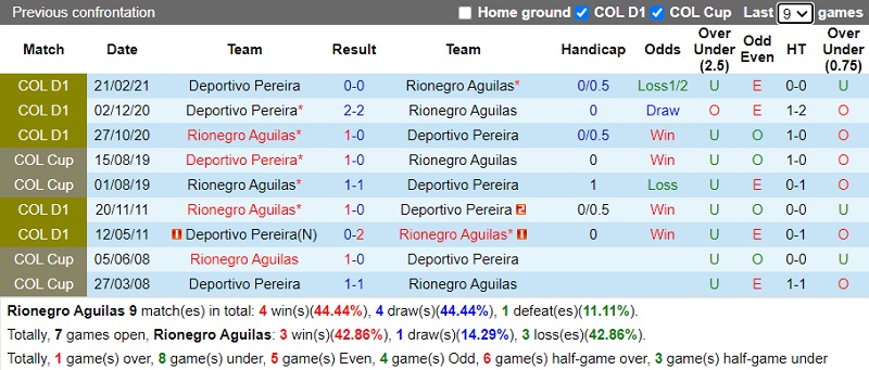 Thành tích đối đầu Rionegro Aguilas vs Deportivo Pereira
