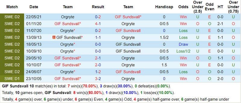 Thành tích đối đầu Sundsvall vs Orgryte