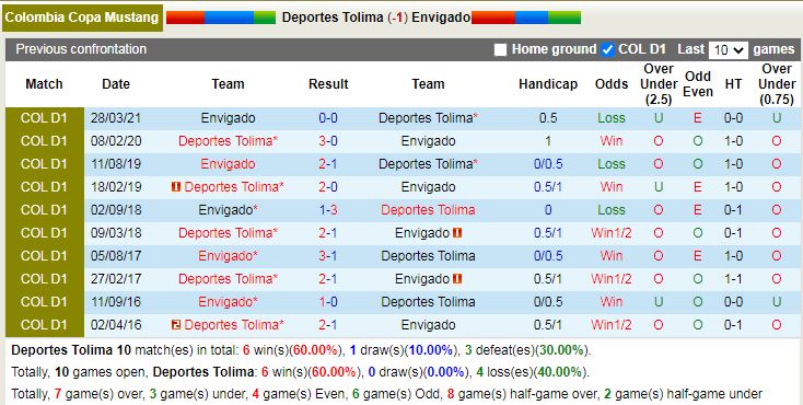 Thành tích đối đầu Tolima vs Envigado Thành tích đối đầu Tolima vs Envigado
