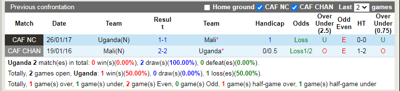 Thành tích đối đầu Uganda vs Mali