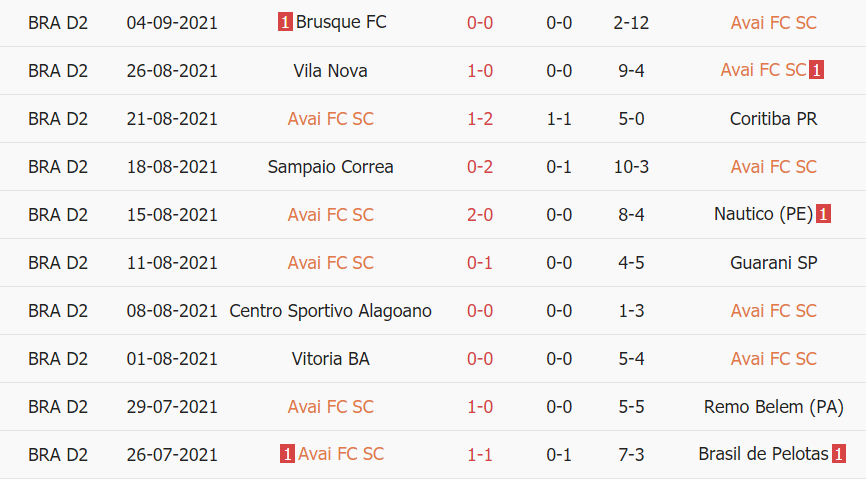 Thành tích gần đây của Avai