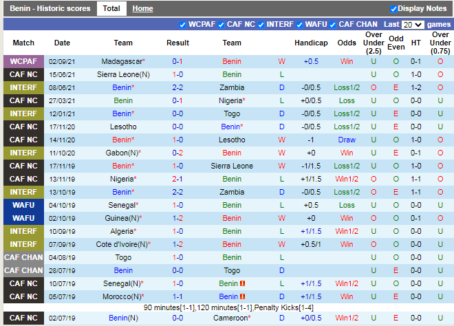Thành tích gần đây của Benin