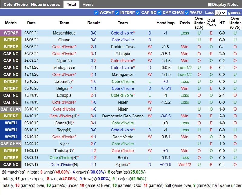 Thành tích gần đây của Bờ Biển Ngà Thành tích gần đây của Bờ Biển Ngà