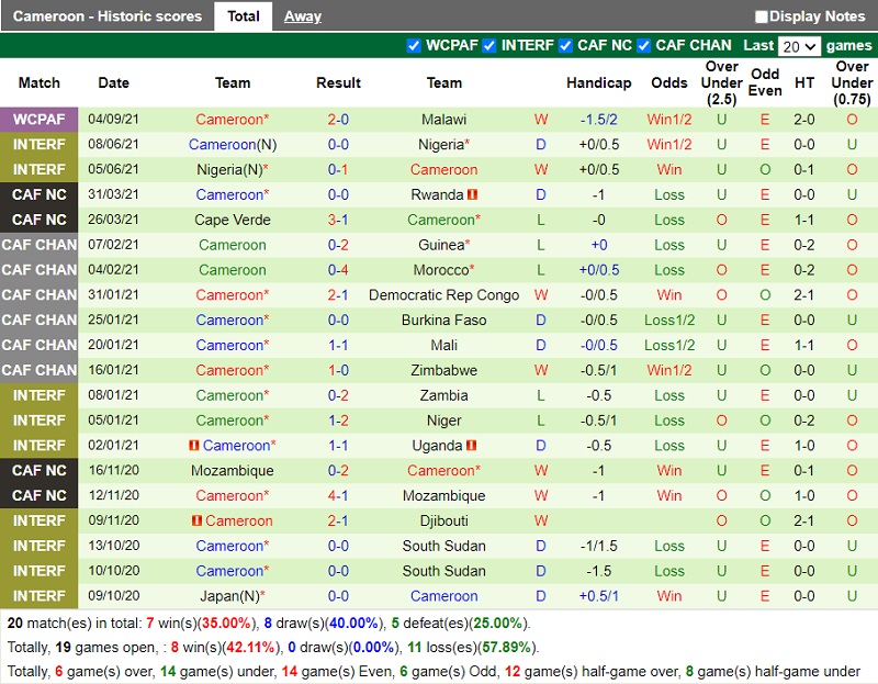 Thành tích gần đây của Cameroon Thành tích gần đây của Cameroon