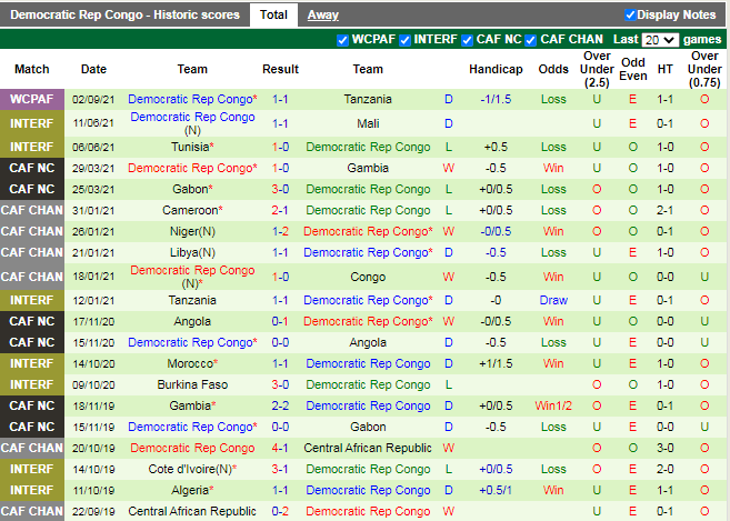 Thành tích gần đây của CH Congo