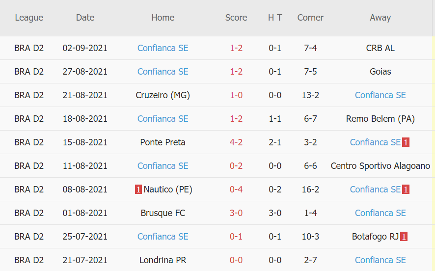 Thành tích gần đây của Confianca