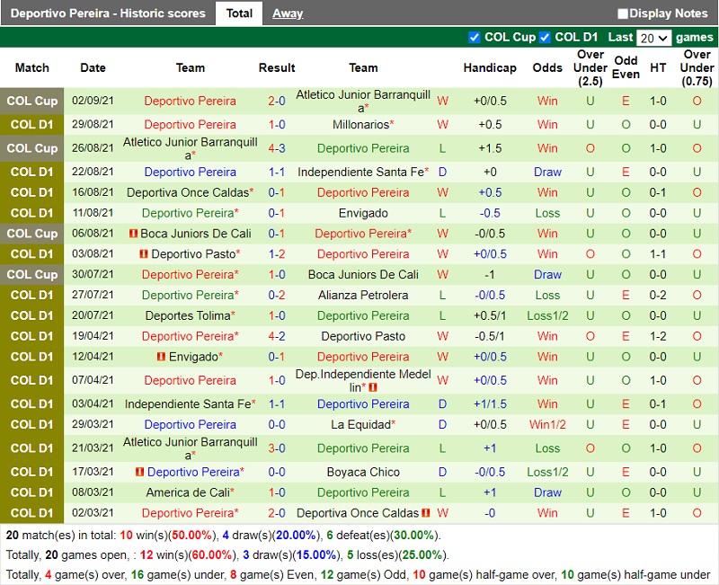 Thành tích gần đây của Deportivo Pereira