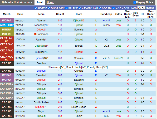 Thành tích gần đây của Djibouti