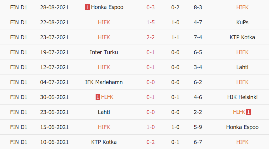 Thành tích gần đây của HIFK