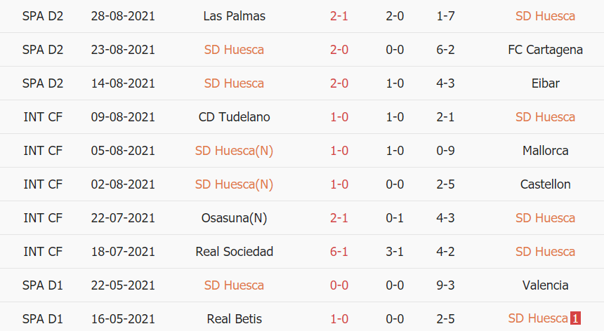 Thành tích gần đây của Huesca