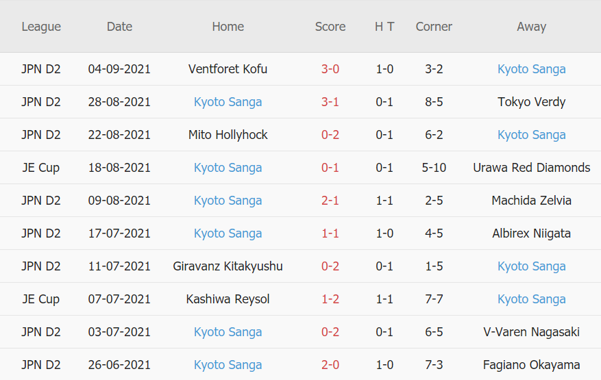 Thành tích gần đây của Kyoto Sanga