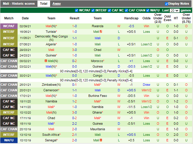 Thành tích gần đây của Mali