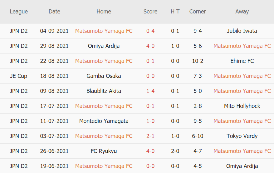 Thành tích gần đây của Matsumoto Yamaga