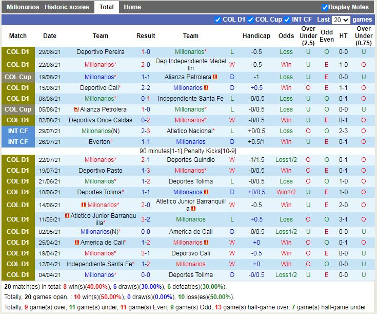 Thành tích gần đây của Millonarios