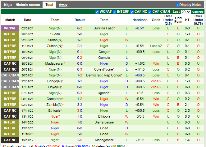 Thành tích gần đây của Niger