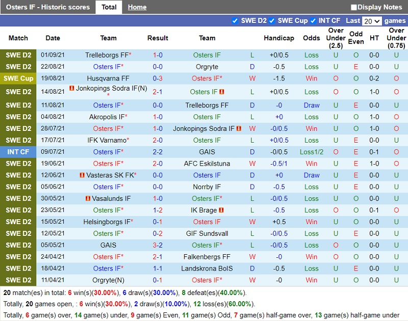 Thành tích gần đây của Oesters Thành tích gần đây của Oesters
