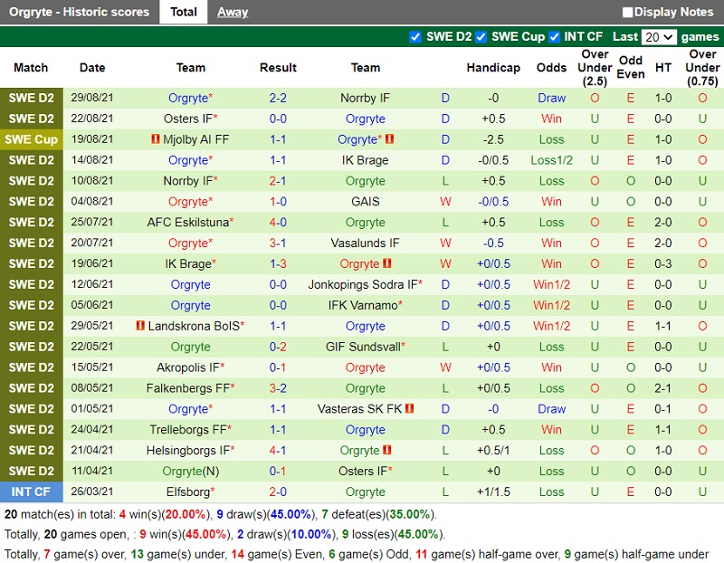 Thành tích gần đây của Orgryte