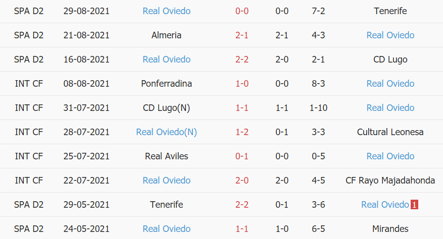 Thành tích gần đây của Oviedo