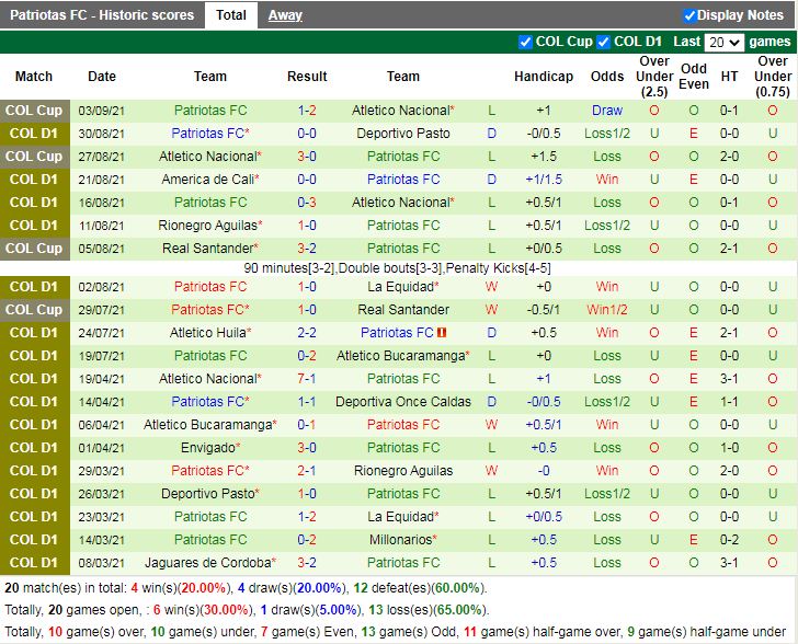 Thành tích gần đây của Patriotas