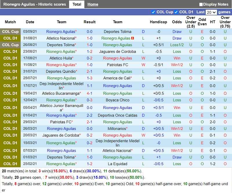 Thành tích gần đây của Rionegro Aguilas