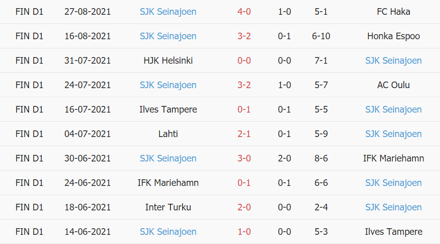 Thành tích gần đây của SJK