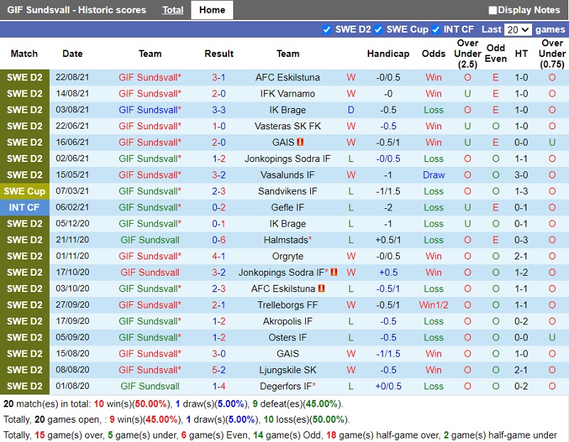 Thành tích gần đây của Sundsvall