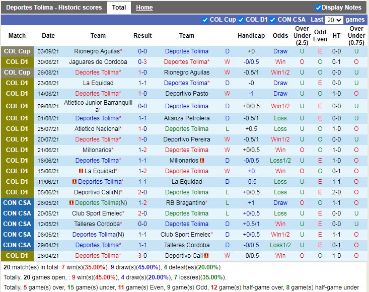 Thành tích gần đây của Tolima Thành tích gần đây của Tolima