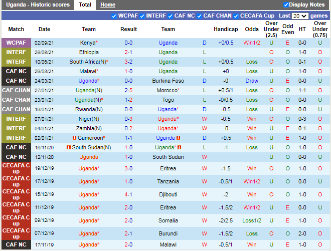 Thành tích gần đây của Uganda