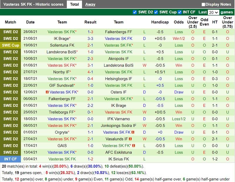 Thành tích gần đây của Vaesteraas Thành tích gần đây của Vaesteraas