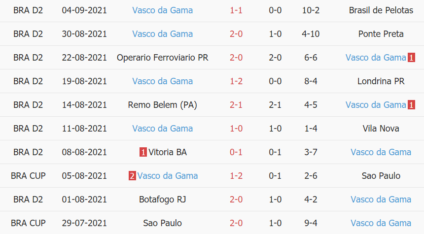 Thành tích gần đây của Vasco da Gama