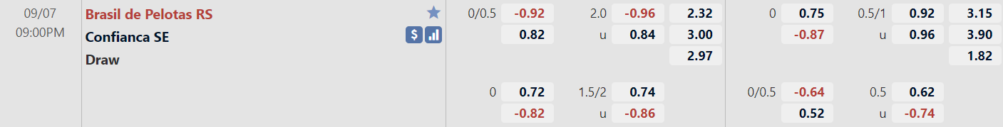 Tỉ  lệ trận Brasil de Pelotas vs Confianca